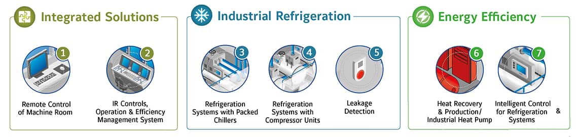 Food & Beverage Industrial Refrigeration solutions