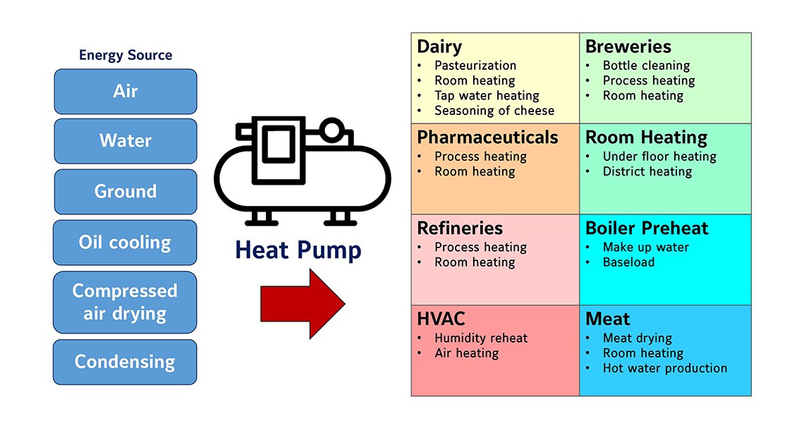 Infographic related to heat pump and its energy sources