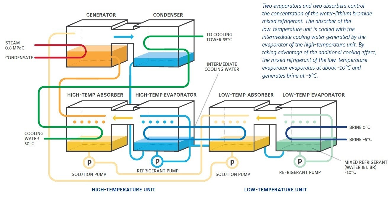 YORK® YHAU-C-LL absorption chiller Diagram