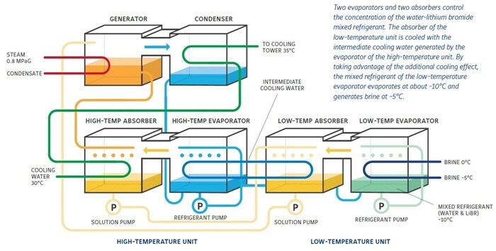 YORK® YHAU-C-LL absorption chiller Diagram