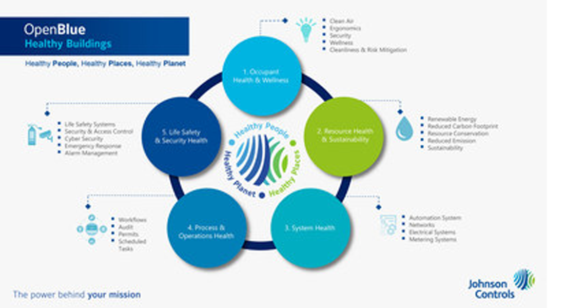 Infographic related to OpenBlue features
