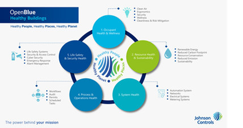 Infographic related to OpenBlue features