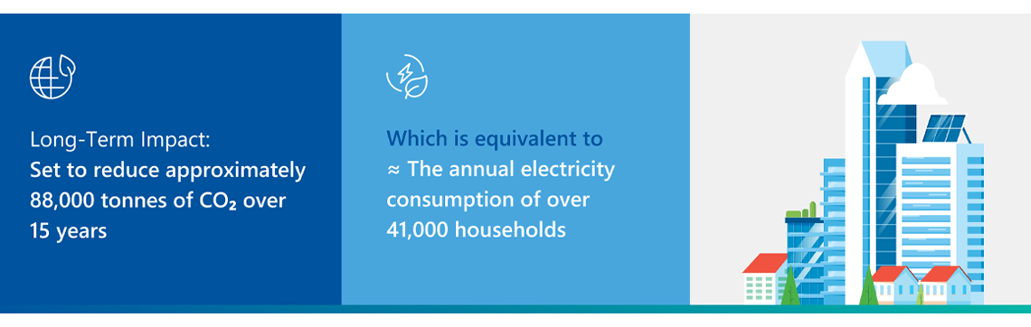 Creative about the long term impact of reducing carbon dioxide emission.