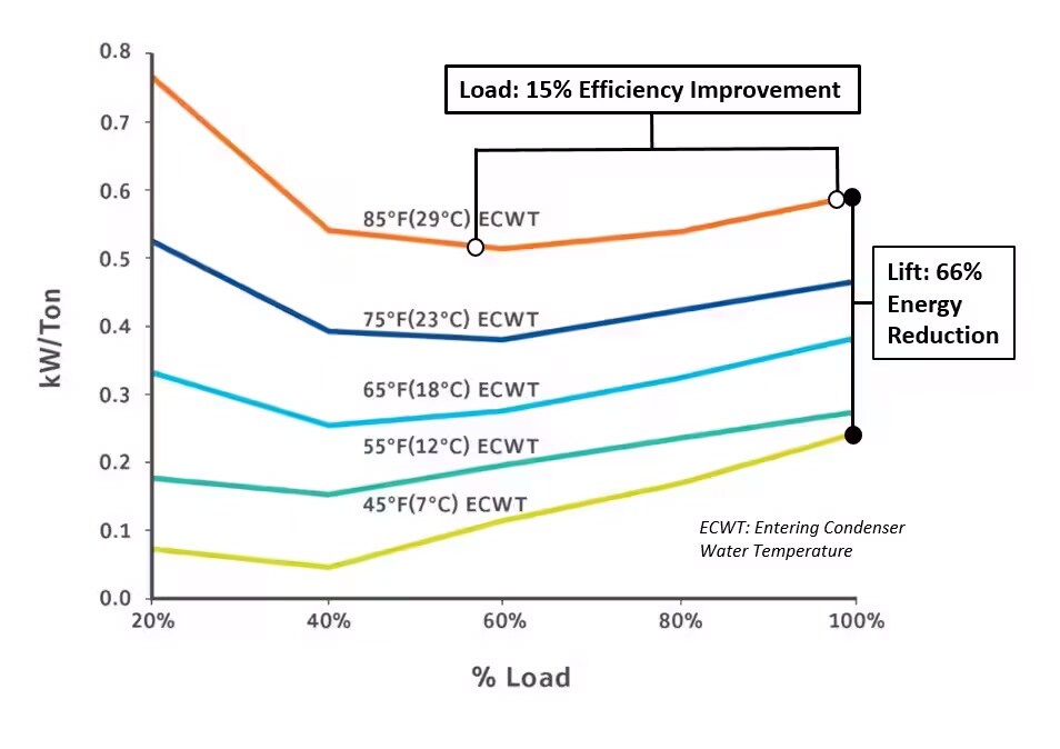 Line graph illustrates the performance of a chiller in terms of kW/Ton versus Load percentage, at various Entering Condenser Water Temperatures (ECWT). 