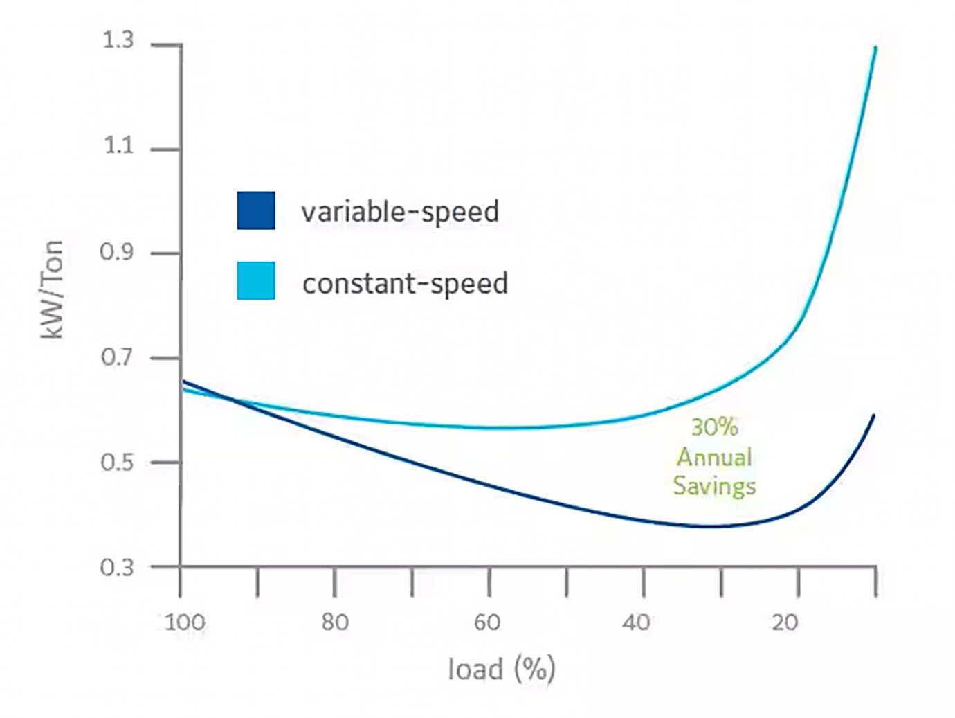 A line graph comparing the energy consumption of variable-speed and constant-speed chillers at different load