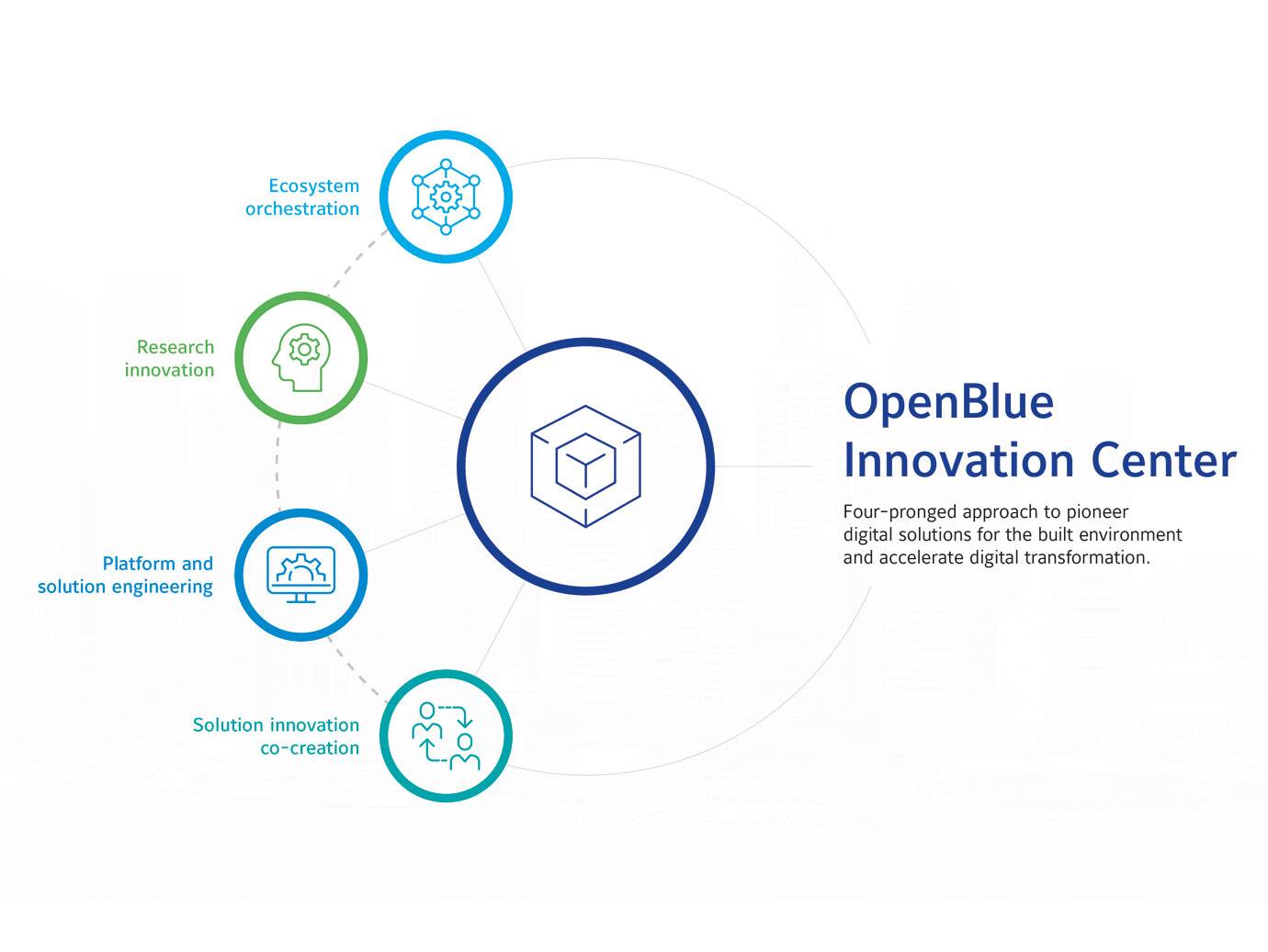 Infographic creative related to OpenBlue technology