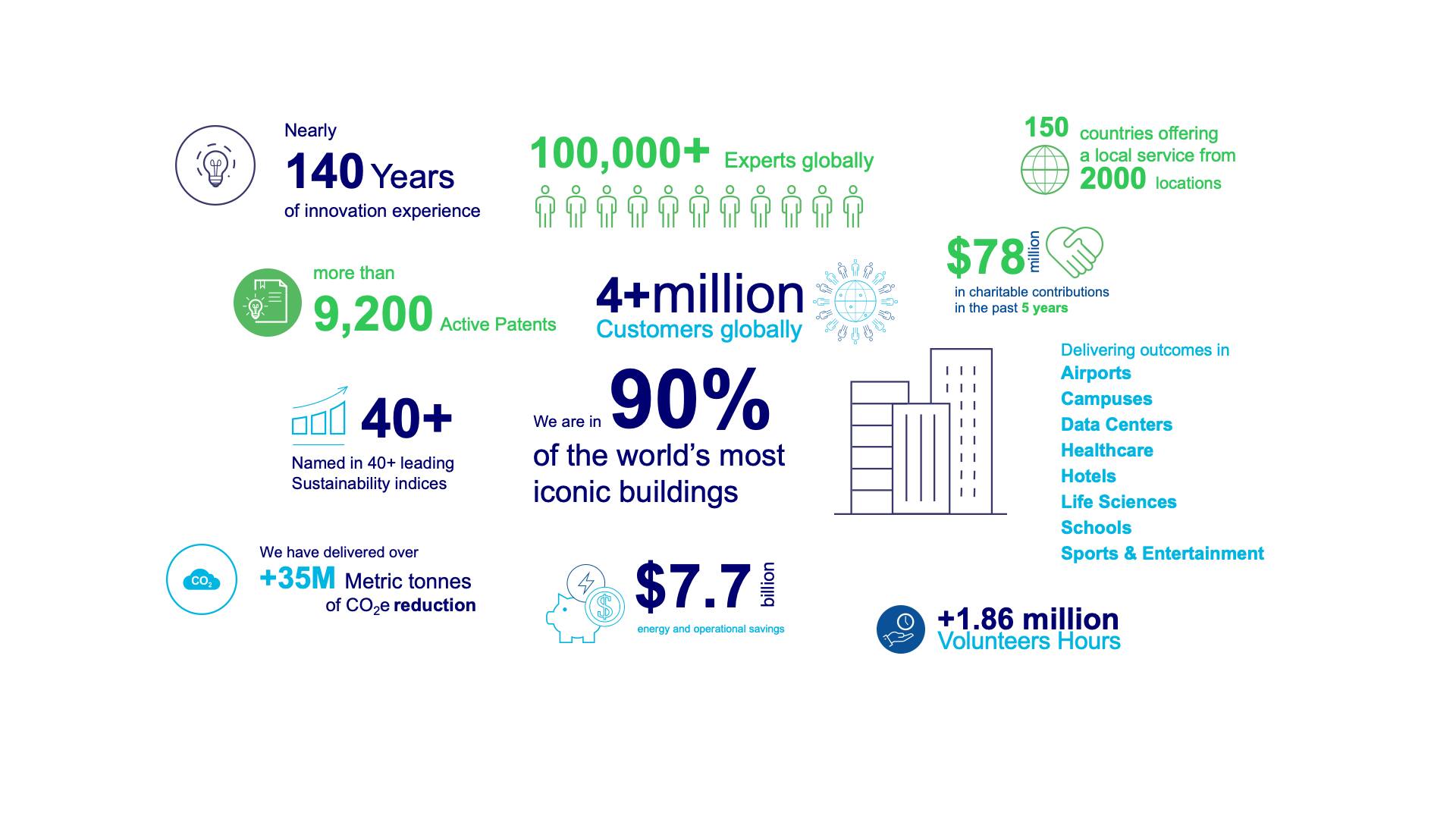 Key facts and figures about a company's global presence