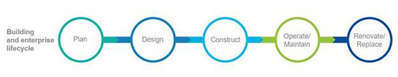 Key stages of a Building and Enterprise Lifecycle