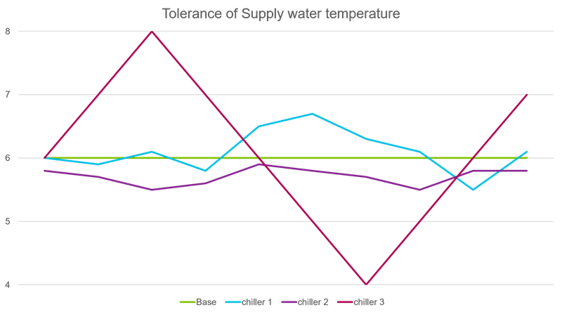 Line graph indicating Tolerance of supply water temperature