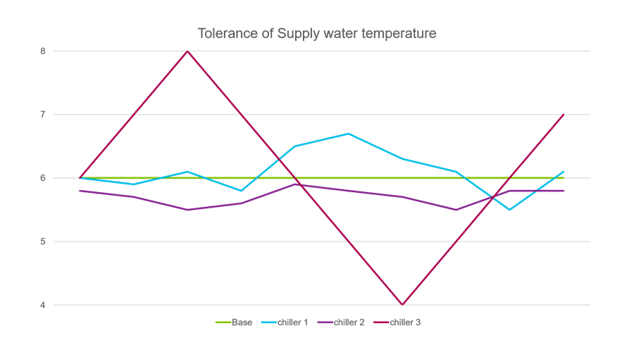 Line graph indicating Tolerance of supply water temperature
