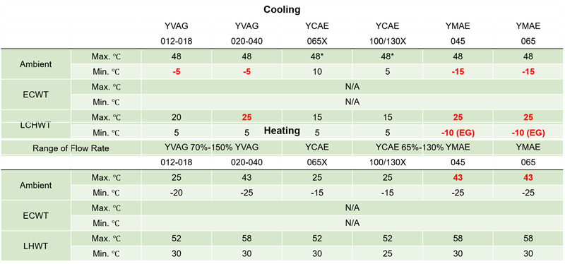 Infographic related to Heating and cooling parameters