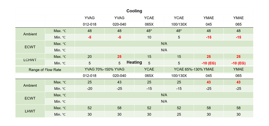 Infographic related to Heating and cooling parameters