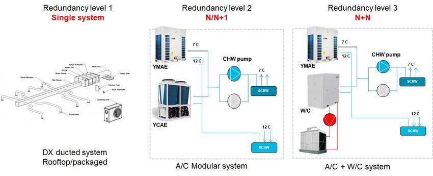 Infographic related to redundancy levels