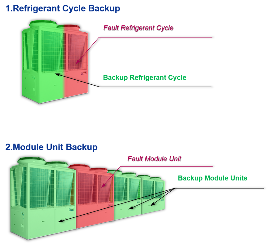 Refrigerant cycle back up creative