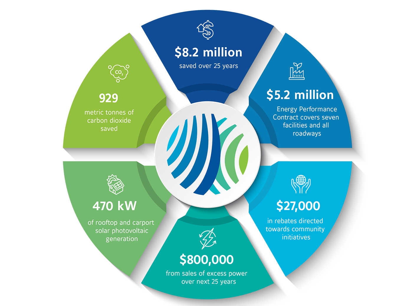 Infographic depicting the achievements of Village of Patchogue as a sustainable community