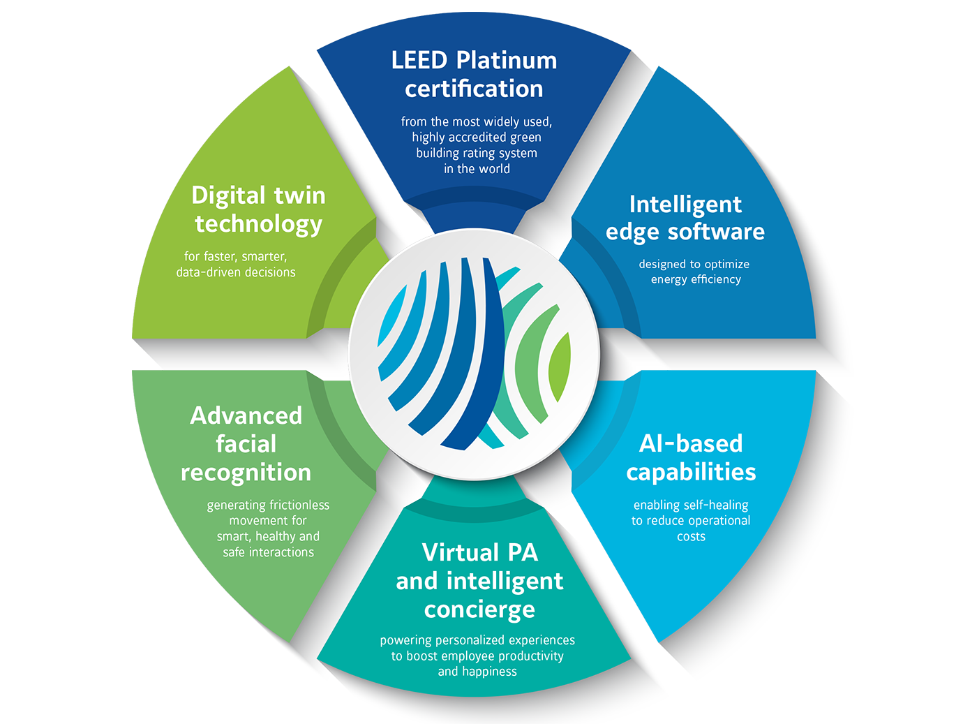 Infographic depicting the OpenBlue solutions provided to BEEAH Headquarters
