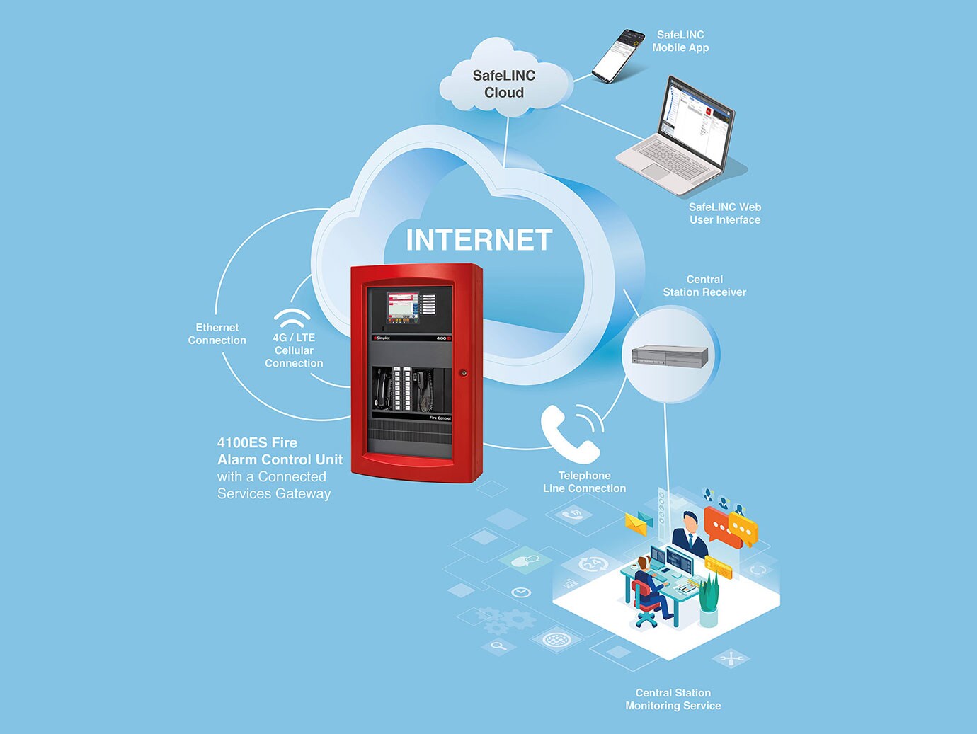 infographic listing how connected fire panels work