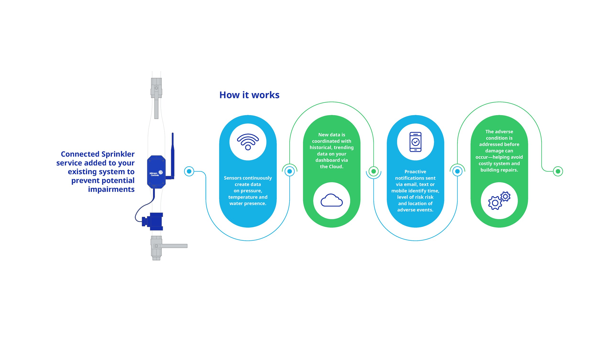 Connected fire sprinkler infographic