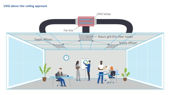 A graphic of an air handling unit for above-ceiling disinfection