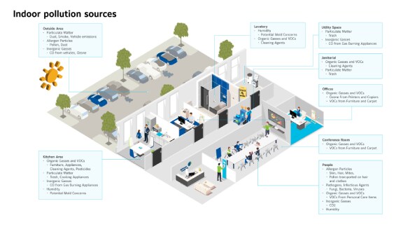 An isometric diagram of a building floor, with explanations of air pollution sources